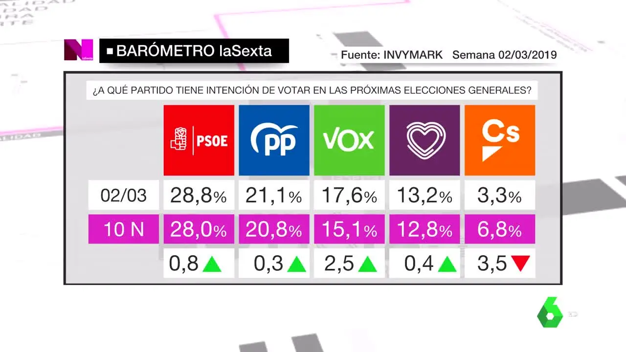 Barómetro de intención de voto