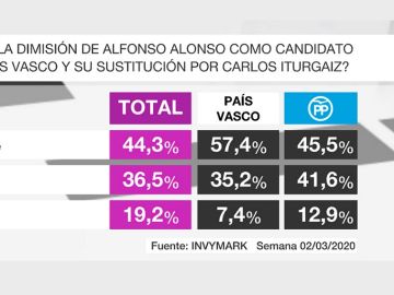 Barómetro sobre el PP de Euskadi Barómetro sobre el PP de Euskadi