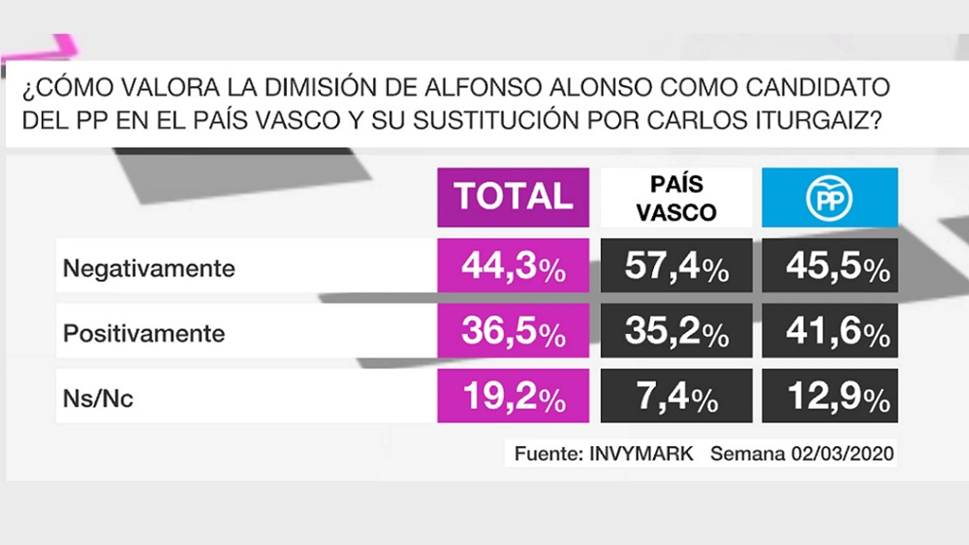 Barómetro sobre el PP de Euskadi