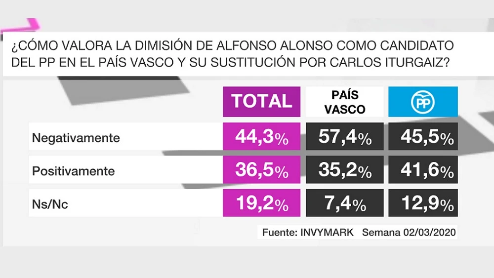 Barómetro sobre el PP de Euskadi