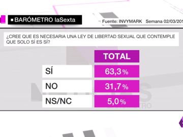Barómetro sobre ley de libertad sexual Barómetro sobre ley de libertad sexual
