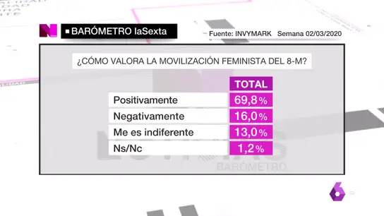 Barómetro laSexta sobre el 8M Barómetro laSexta sobre el 8M