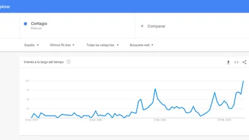 Evolución de las búsquedas en Google de la película Contagio en los últimos 90 días.