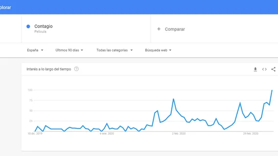 Evolución de las búsquedas en Google de la película Contagio en los últimos 90 días. Evolución de las búsquedas en Google de la película Contagio en los últimos 90 días.