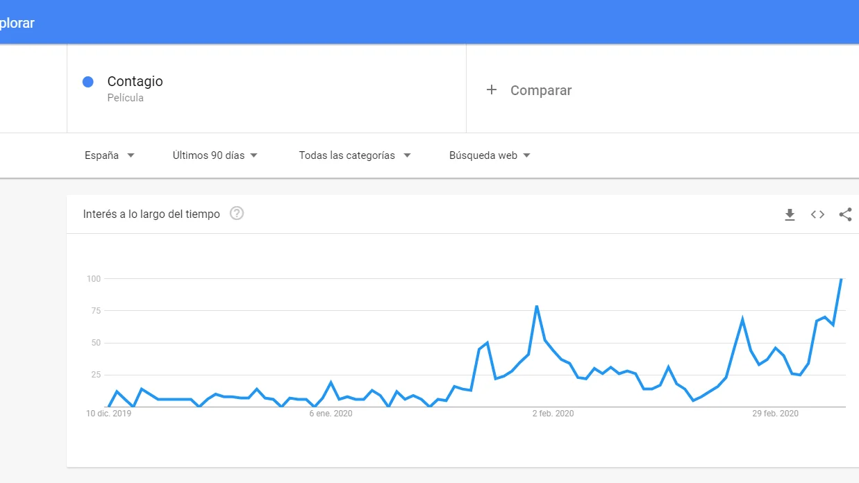 Evolución de las búsquedas en Google de la película Contagio en los últimos 90 días. Evolución de las búsquedas en Google de la película Contagio en los últimos 90 días.