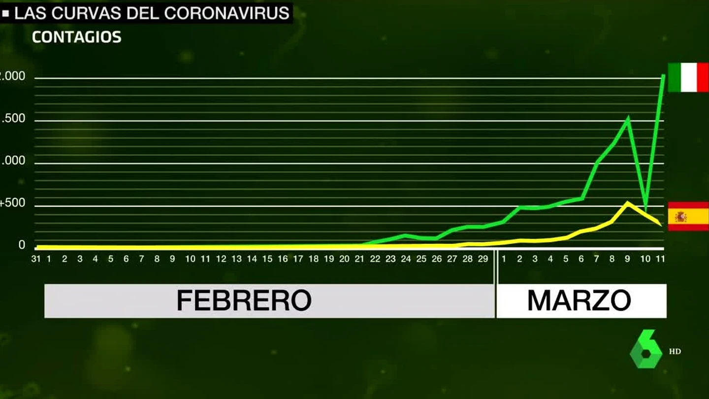 La curva del coronavirus La curva del coronavirus