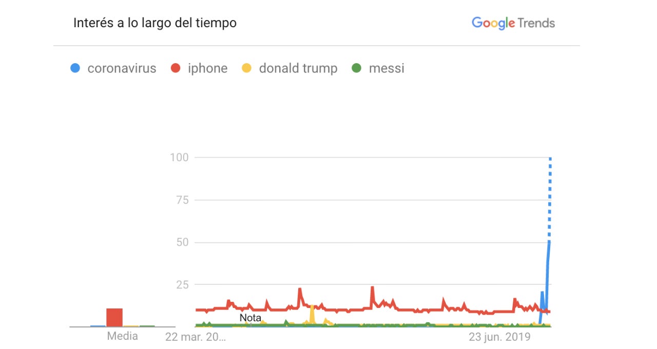 Tendencias de búsqueda Google