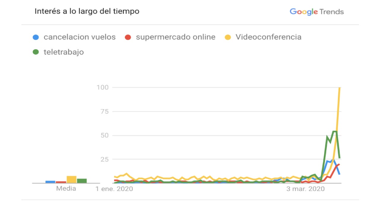 Búsquedas Google Trends