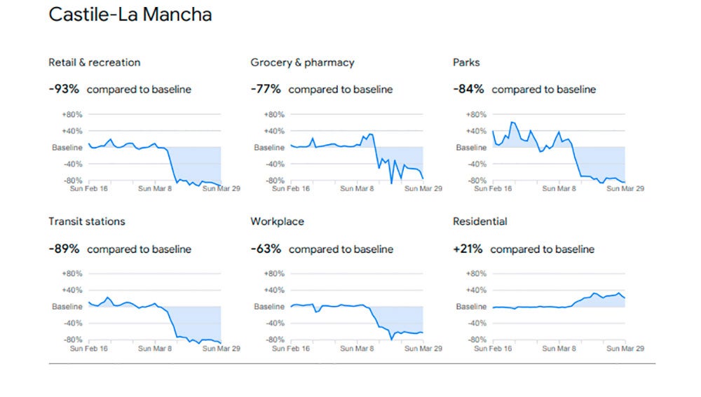 Actividad en Castilla la Mancha