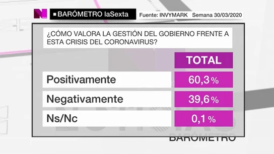 Imagen del barómetro especial de laSexta sobre coronavirus Imagen del barómetro especial de laSexta sobre coronavirus