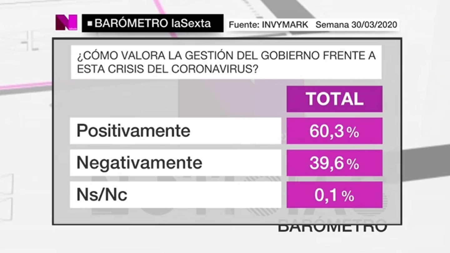 Imagen del barómetro especial de laSexta sobre coronavirus Imagen del barómetro especial de laSexta sobre coronavirus