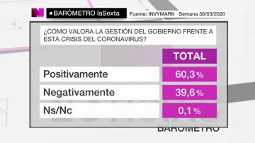 Imagen del barómetro especial de laSexta sobre coronavirus