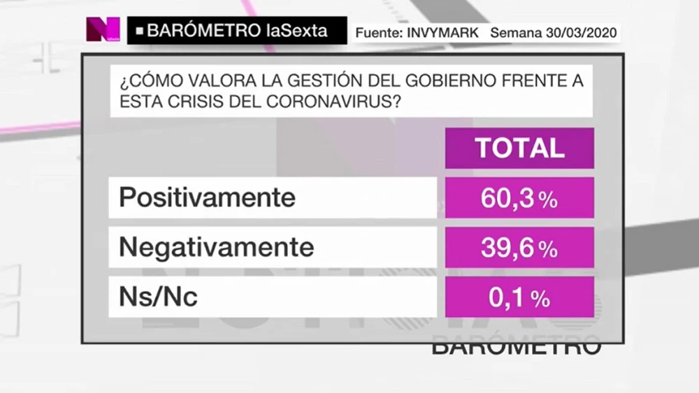 Imagen del barómetro especial de laSexta sobre coronavirus