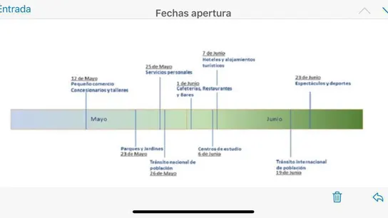 El gráfico que recoge las presuntas fechas del Gobierno para poner fin al confinamiento El gráfico que recoge las presuntas fechas del Gobierno para poner fin al confinamiento