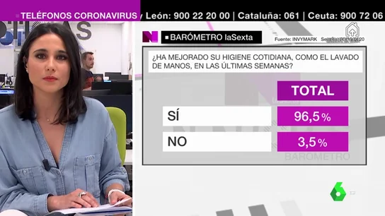 Barómetro laSexta: el 96,5% de los encuestados ha mejorado sus hábitos de higiene por la pandemia Barómetro laSexta: el 96,5% de los encuestados ha mejorado sus hábitos de higiene por la pandemia