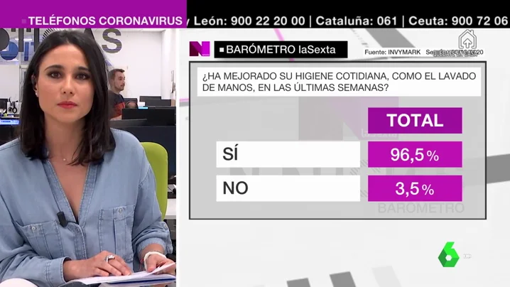 Barómetro laSexta: el 96,5% de los encuestados ha mejorado sus hábitos de higiene por la pandemia