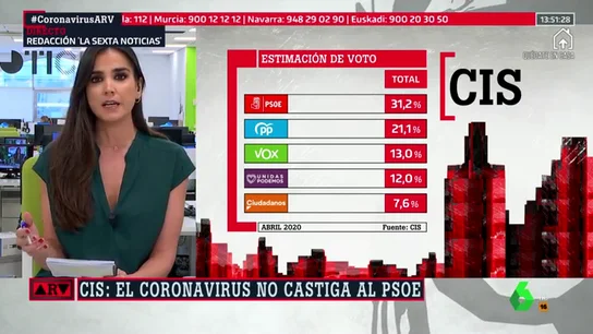 Barómetro del CIS: la crisis del coronavirus no castiga al PSOE, que ganaría las elecciones con el 31% de los votos Barómetro del CIS: la crisis del coronavirus no castiga al PSOE, que ganaría las elecciones con el 31% de los votos