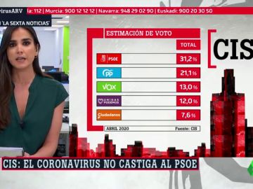 Barómetro del CIS: la crisis del coronavirus no castiga al PSOE, que ganaría las elecciones con el 31% de los votos Barómetro del CIS: la crisis del coronavirus no castiga al PSOE, que ganaría las elecciones con el 31% de los votos