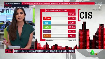 Barómetro del CIS: la crisis del coronavirus no castiga al PSOE, que ganaría las elecciones con el 31% de los votos
