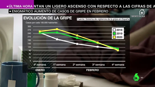 En la curva de 2020 se puede ver un aumento de casos en las dos primeras semanas de febrero respecto a los otros años en la misma fecha. En la curva de 2020 se puede ver un aumento de casos en las dos primeras semanas de febrero respecto a los otros años en la misma fecha.