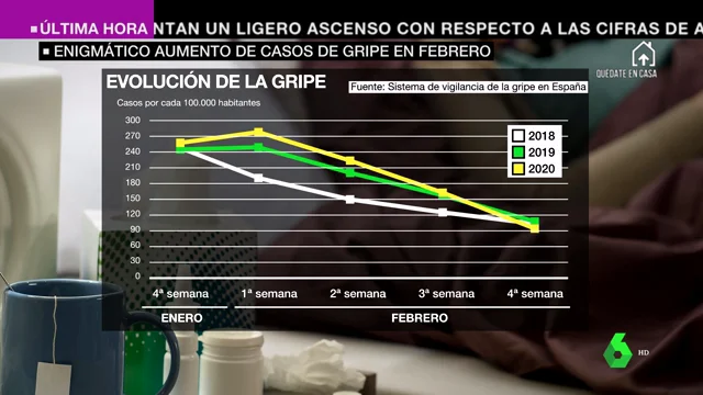 En la curva de 2020 se puede ver un aumento de casos en las dos primeras semanas de febrero respecto a los otros años en la misma fecha. 