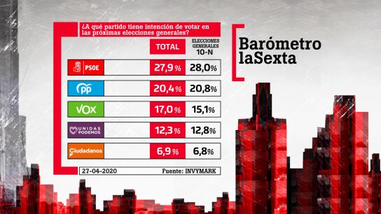 Barómetro laSexta