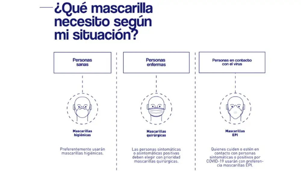 Tipos de mascarillas 