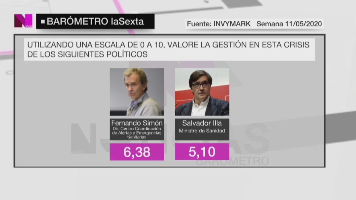 Fernando Simón y Salvador Illa aprueban para los ciudadanos por su gestión de la crisis del coronavirus