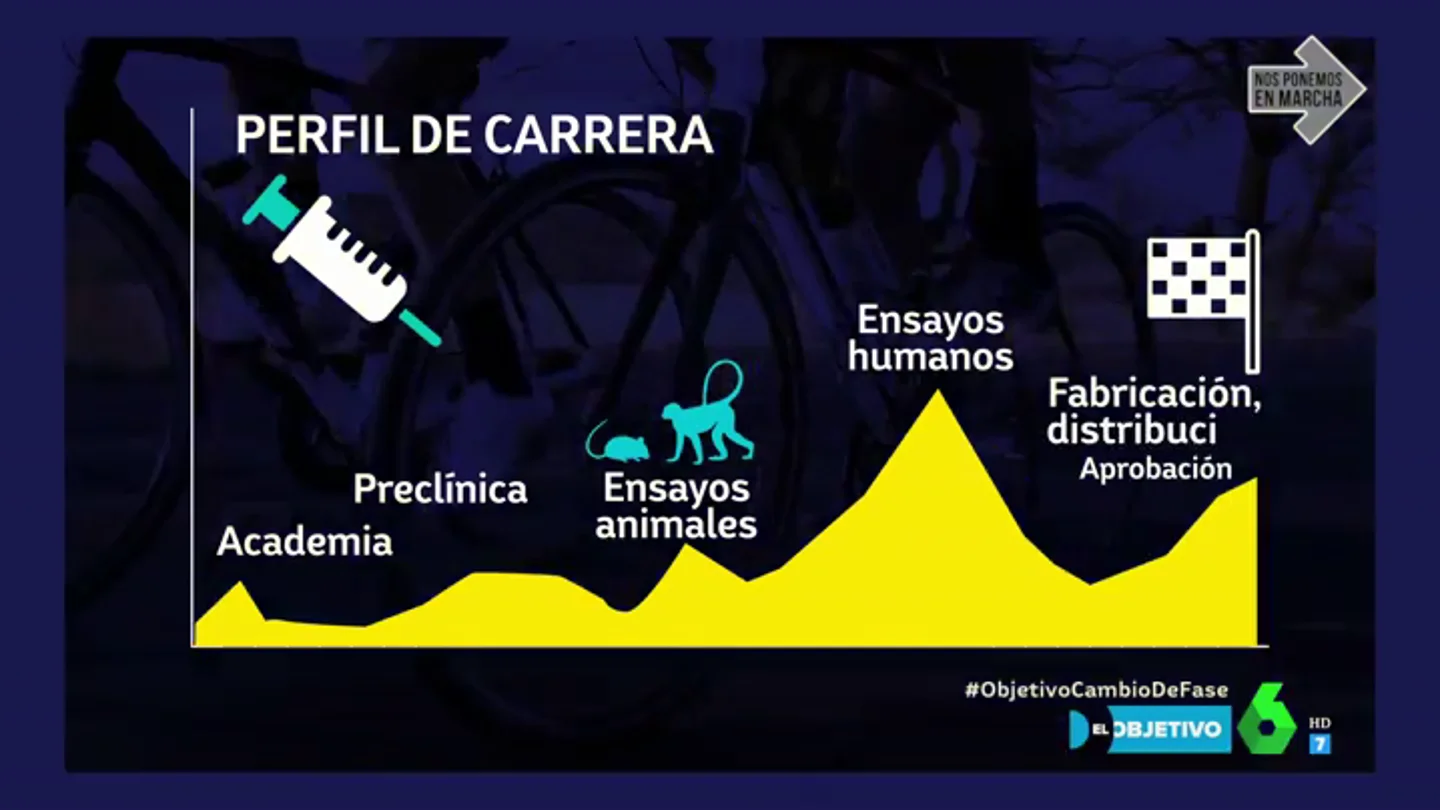 Te explicamos la carrera mundial por la vacuna del coronavirus como si fuese una vuelta ciclista Te explicamos la carrera mundial por la vacuna del coronavirus como si fuese una vuelta ciclista