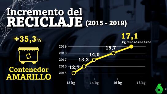 Incremento del reciclaje en los contenedores amarillos a lo largo de los últimos años