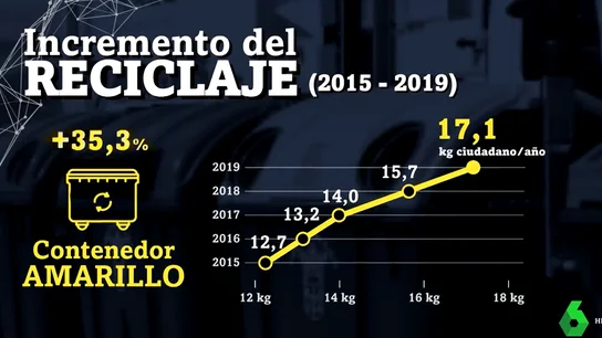 Incremento del reciclaje en los contenedores amarillos a lo largo de los últimos años Incremento del reciclaje en los contenedores amarillos a lo largo de los últimos años