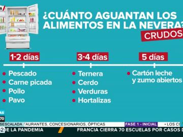 ¿Cuánto aguantan los alimentos dentro de la nevera? ¿Cuánto aguantan los alimentos dentro de la nevera?