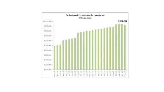 Evolución de la nómina de pensiones Evolución de la nómina de pensiones