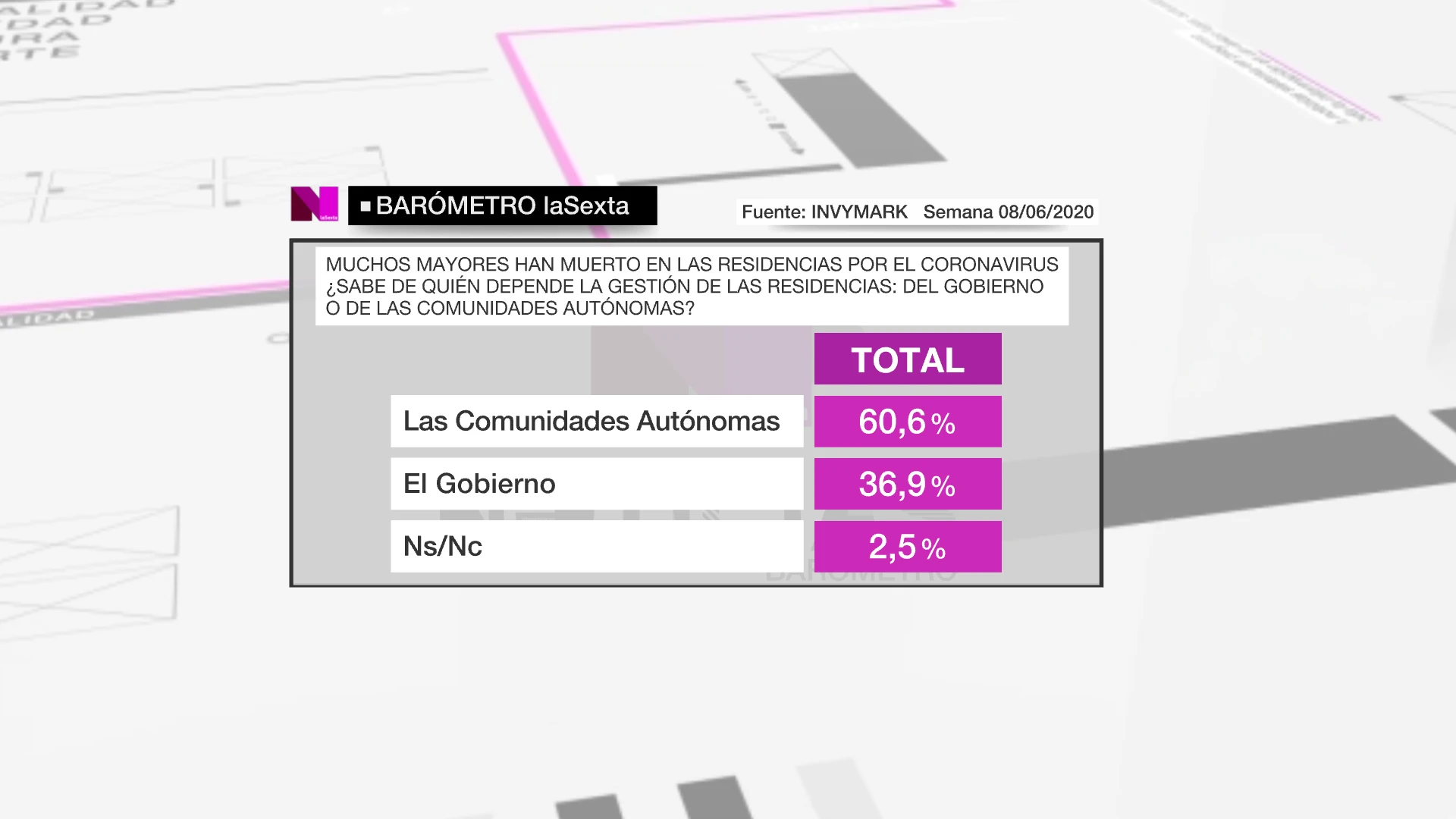 Barómetro de laSexta del 13 de junio de 2020