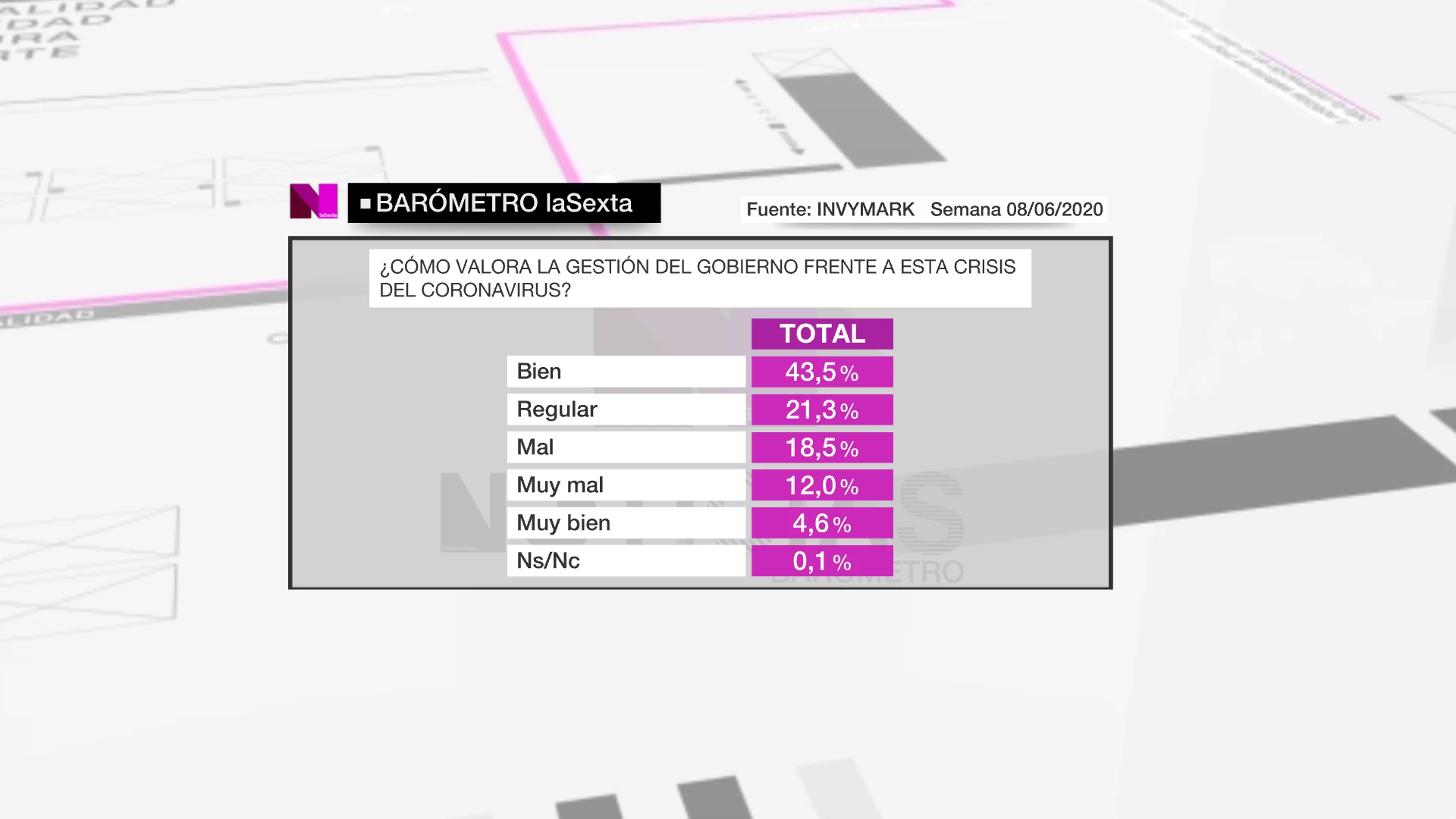 Barómetro de laSexta del domingo 14 de junio de 2020