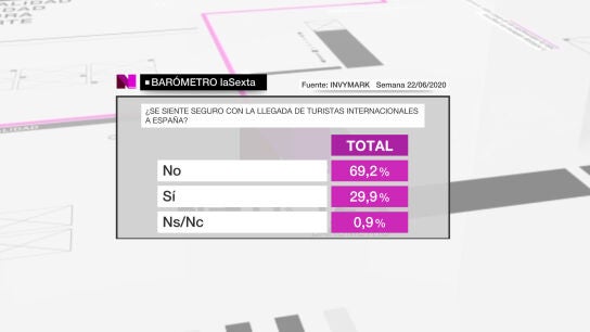 Captura del bar&oacute;metro de laSexta del s&aacute;bado 27 de junio