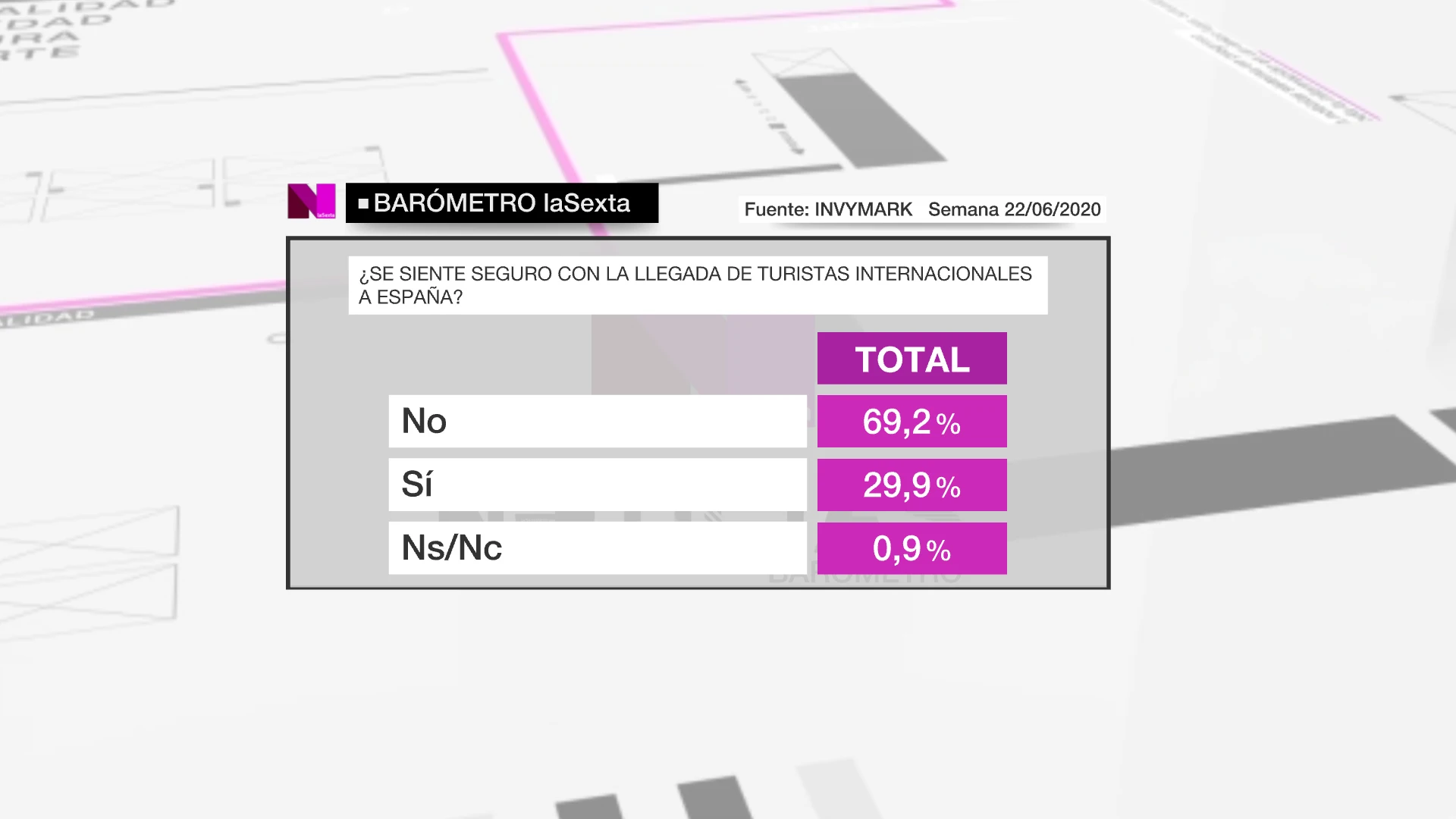 Captura del barómetro de laSexta del sábado 27 de junio Captura del barómetro de laSexta del sábado 27 de junio