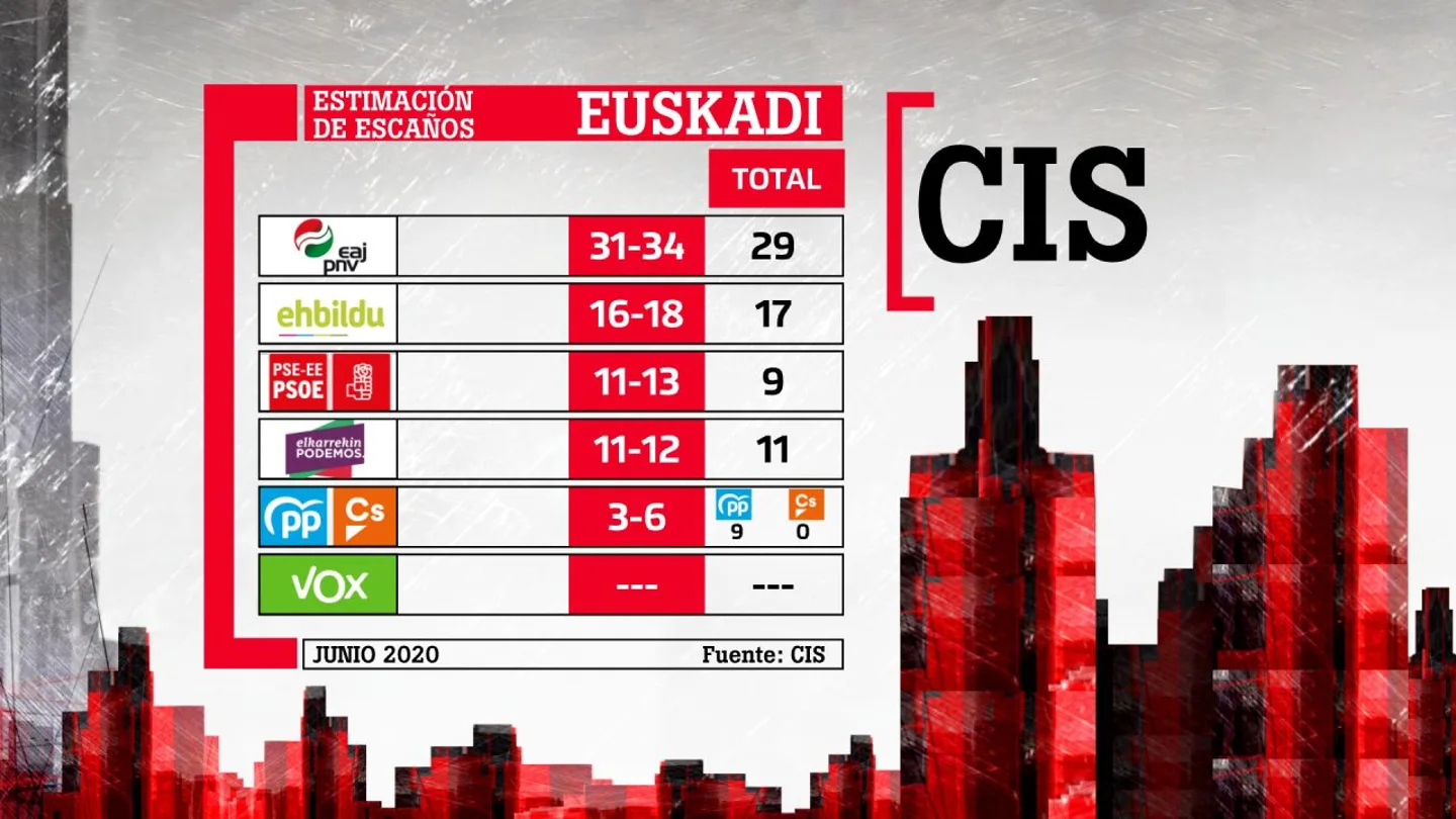 Barómetro del CIS en el País Vasco Estas son las principales encuestas a las elecciones gallegas y vascas 2020