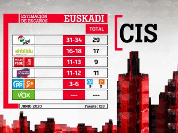 Barómetro del CIS en el País Vasco Barómetro del CIS en el País Vasco