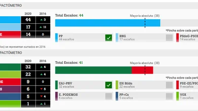 Pactómetro de laSexta para las elecciones en Galicia y Euskadi 2020 Pactómetro de laSexta para las elecciones en Galicia y Euskadi 2020