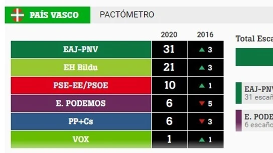 Pactómetro Euskadi Pactómetro Euskadi