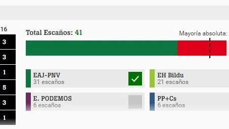 Pactómetro Euskadi