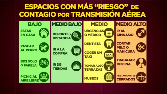 Estos son los espacios más peligrosos en la pandemia Estos son los espacios más peligrosos en la pandemia