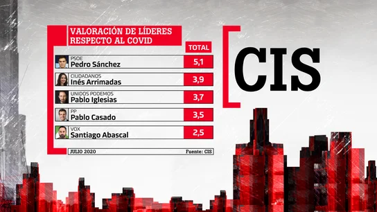 Barómetro del CIS del 15 de julio de 2020: valoración de líderes Barómetro del CIS del 15 de julio de 2020: valoración de líderes