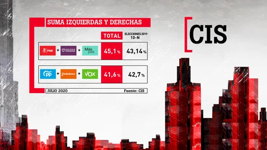 Barómetro del CIS del 15 de julio de 2020: suma de bloques Barómetro del CIS del 15 de julio de 2020: suma de bloques