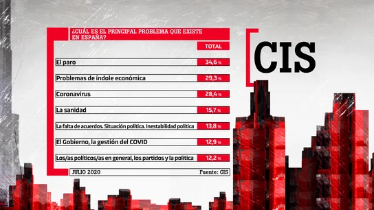 Barómetro del CIS del 15 de julio de 2020: preocupaciones del ciudadano Barómetro del CIS del 15 de julio de 2020: preocupaciones del ciudadano