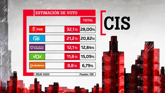 Barómetro del CIS del 15 de julio de 2020: estimación de voto Barómetro del CIS del 15 de julio de 2020: estimación de voto