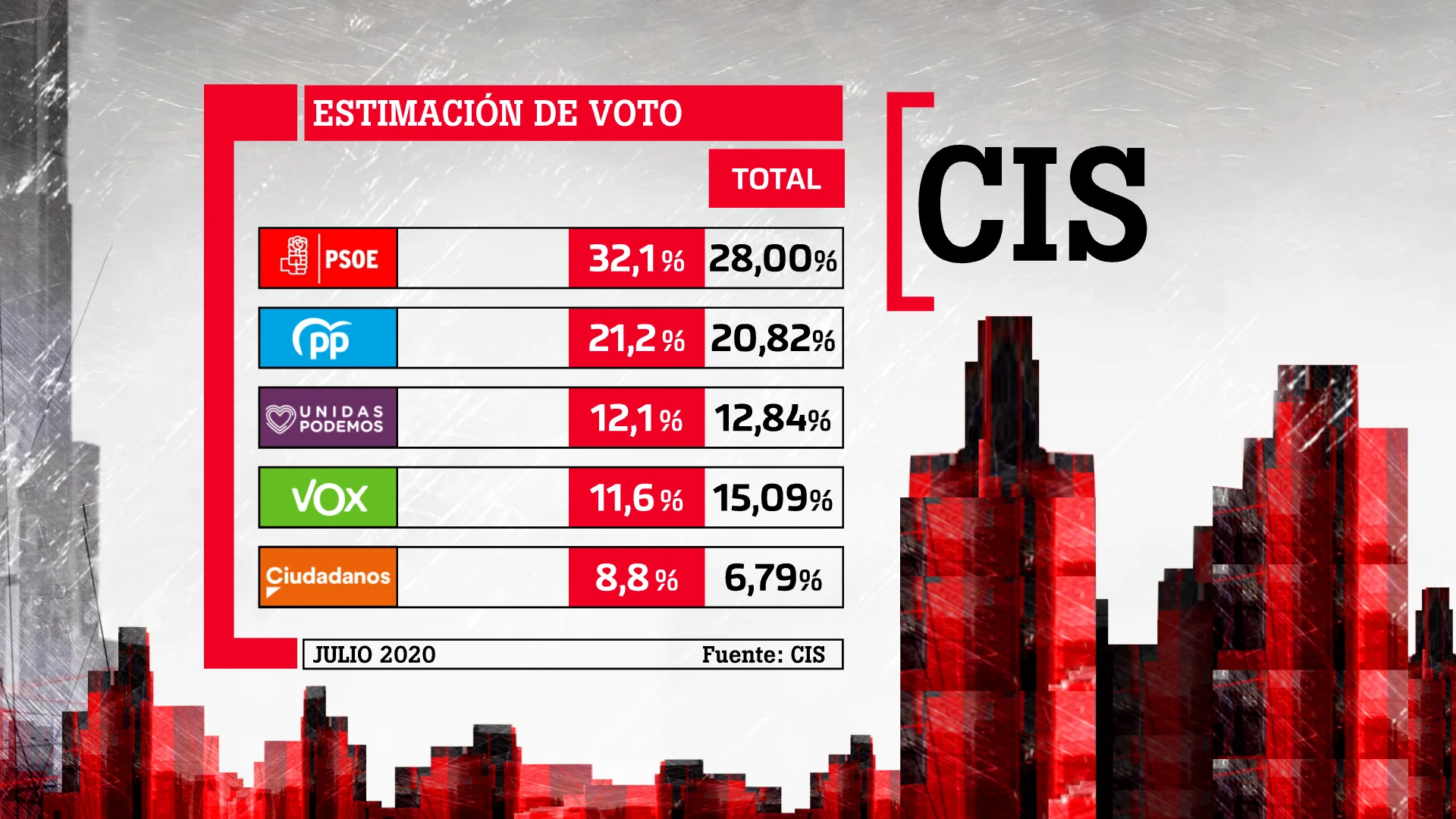 Barómetro del CIS del 15 de julio de 2020: estimación de voto