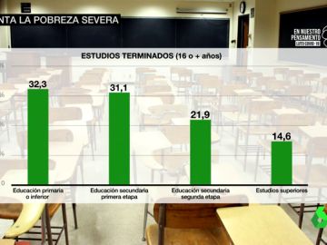Más de un 15% de las personas en pobreza severa en España tienen estudios superiores y casi el 70% trabajan Más de un 15% de las personas en pobreza severa en España tienen estudios superiores y casi el 70% trabajan