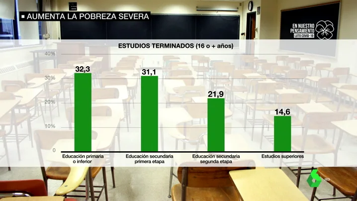 pobreza Más de un 15% de las personas en pobreza severa en España tienen estudios superiores y casi el 70% trabajan